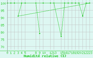 Courbe de l'humidit relative pour Capdepera