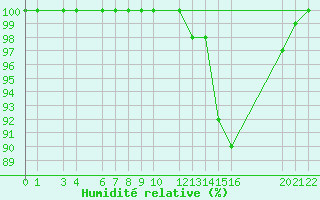 Courbe de l'humidit relative pour Ernage (Be)