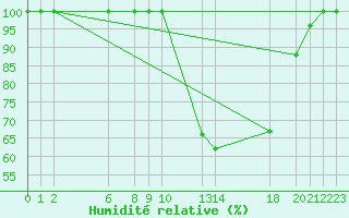 Courbe de l'humidit relative pour Buzenol (Be)