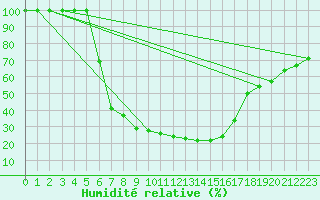 Courbe de l'humidit relative pour Kragujevac