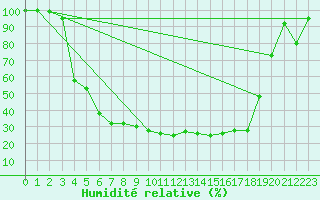 Courbe de l'humidit relative pour Salla Naruska