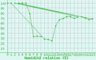 Courbe de l'humidit relative pour Torino / Bric Della Croce