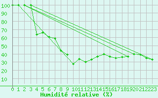 Courbe de l'humidit relative pour Grand Saint Bernard (Sw)