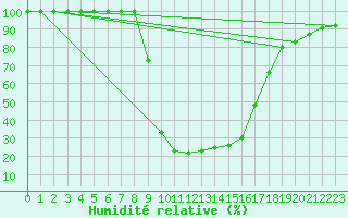 Courbe de l'humidit relative pour Bousson (It)