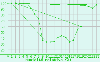 Courbe de l'humidit relative pour La Brvine (Sw)