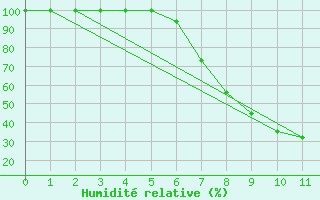 Courbe de l'humidit relative pour Miercurea Ciuc