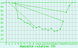 Courbe de l'humidit relative pour Salla Naruska
