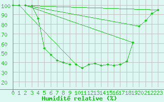 Courbe de l'humidit relative pour Vihti Maasoja