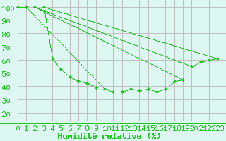 Courbe de l'humidit relative pour Salla Naruska