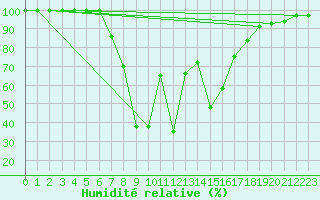 Courbe de l'humidit relative pour Stana De Vale