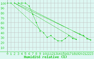 Courbe de l'humidit relative pour Larissa Airport