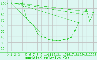 Courbe de l'humidit relative pour Svanberga