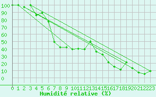 Courbe de l'humidit relative pour Pilatus