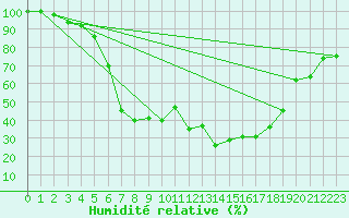 Courbe de l'humidit relative pour Jokioinen