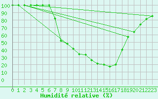 Courbe de l'humidit relative pour Brescia / Ghedi