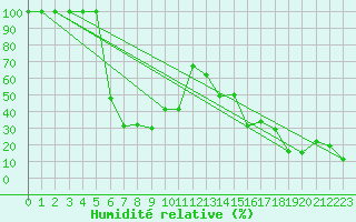 Courbe de l'humidit relative pour Les Diablerets