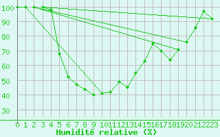 Courbe de l'humidit relative pour Navacerrada