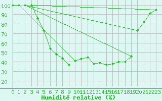 Courbe de l'humidit relative pour Vaestmarkum