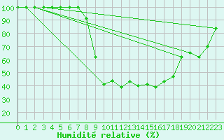 Courbe de l'humidit relative pour Sinnicolau Mare