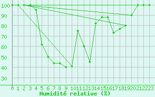 Courbe de l'humidit relative pour Brescia / Ghedi