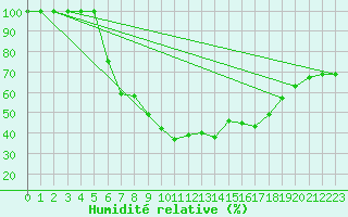 Courbe de l'humidit relative pour Katajaluoto