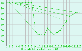 Courbe de l'humidit relative pour Sa Pobla