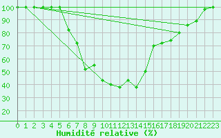Courbe de l'humidit relative pour Catania / Sigonella