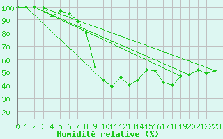 Courbe de l'humidit relative pour Brocken