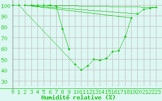 Courbe de l'humidit relative pour Kalmar Flygplats