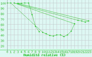 Courbe de l'humidit relative pour Twenthe (PB)