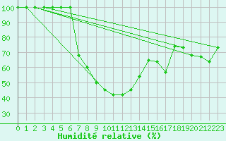 Courbe de l'humidit relative pour Hatay