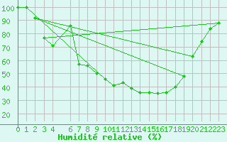 Courbe de l'humidit relative pour Tingvoll-Hanem