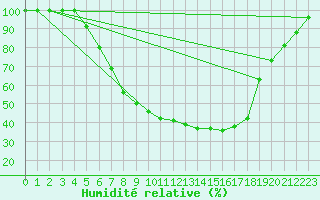 Courbe de l'humidit relative pour Coschen