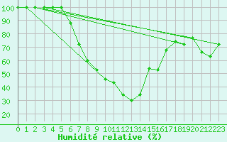 Courbe de l'humidit relative pour Larissa Airport
