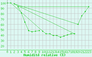 Courbe de l'humidit relative pour Amot