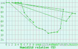 Courbe de l'humidit relative pour Beograd