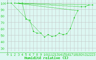 Courbe de l'humidit relative pour Kuusamo Kiutakongas