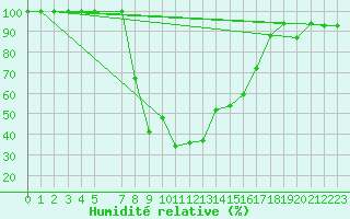 Courbe de l'humidit relative pour Tabarka