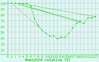 Courbe de l'humidit relative pour Jogeva