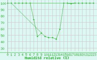 Courbe de l'humidit relative pour Sinnicolau Mare