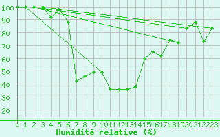 Courbe de l'humidit relative pour Solenzara - Base arienne (2B)