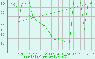 Courbe de l'humidit relative pour Zaragoza-Valdespartera