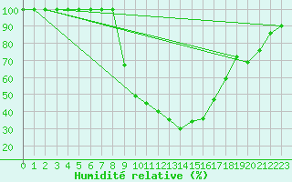 Courbe de l'humidit relative pour Sinnicolau Mare