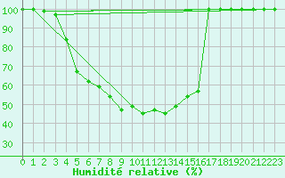 Courbe de l'humidit relative pour Tohmajarvi Kemie