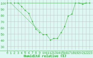 Courbe de l'humidit relative pour Catania / Sigonella