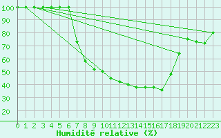 Courbe de l'humidit relative pour Sinnicolau Mare