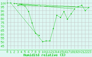 Courbe de l'humidit relative pour Gottfrieding