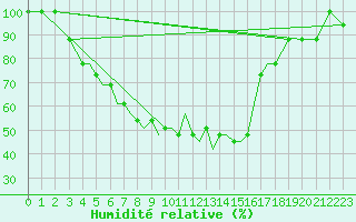 Courbe de l'humidit relative pour Kaluga
