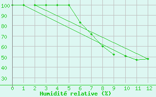 Courbe de l'humidit relative pour Beznau