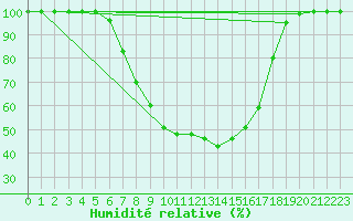 Courbe de l'humidit relative pour Films Kyrkby